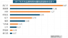 家拆产物的收集热度指数最高